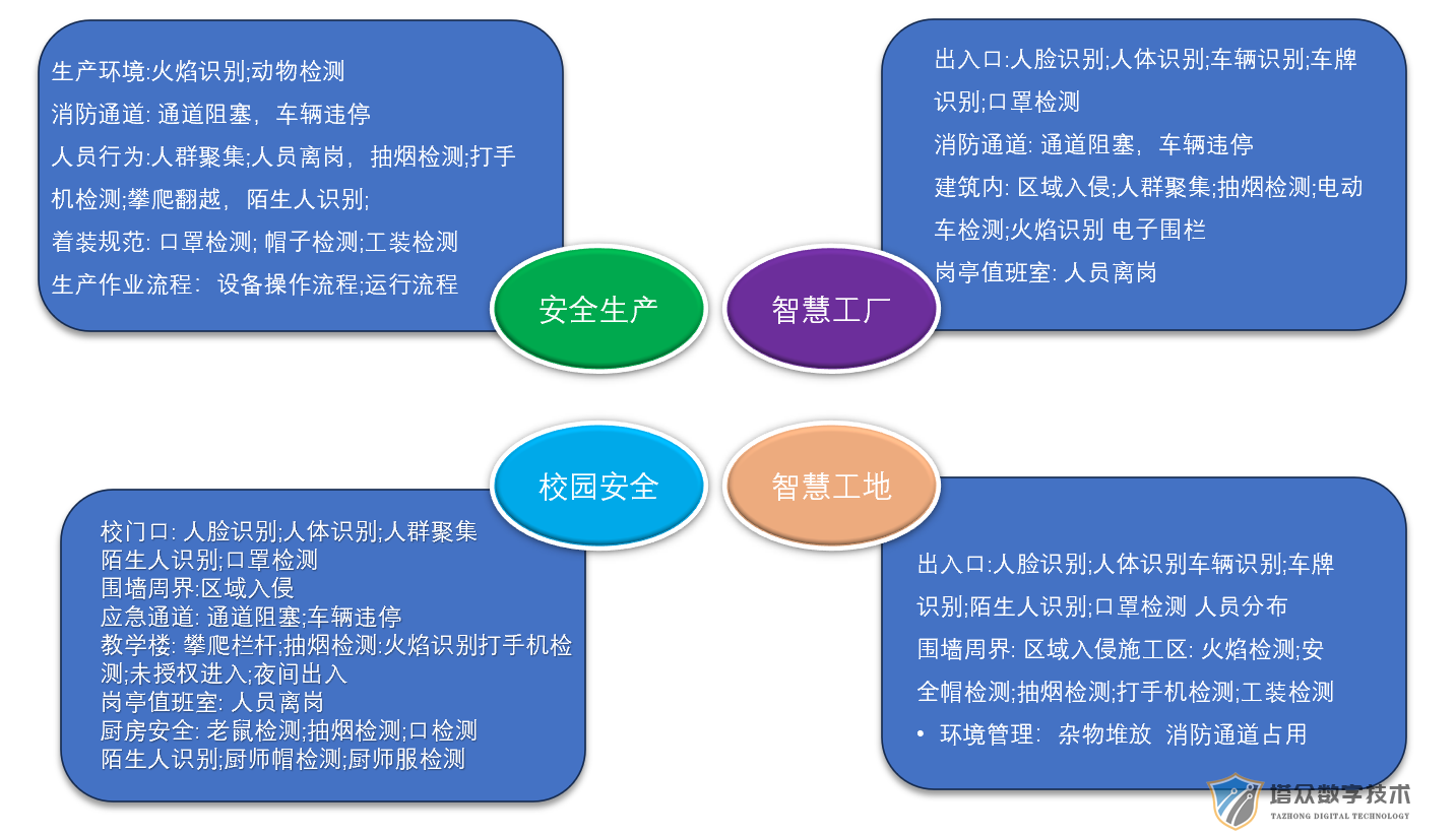 塔众AI视觉智能分析应用网关