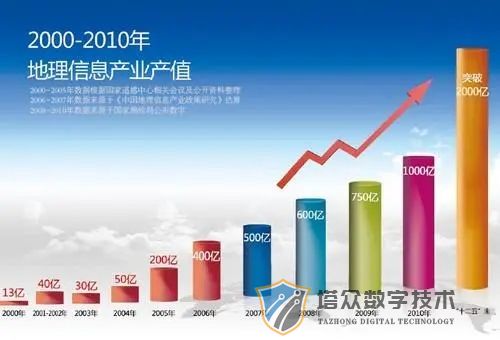 3D-GIS地理信息系统的研究现状和发展趋势